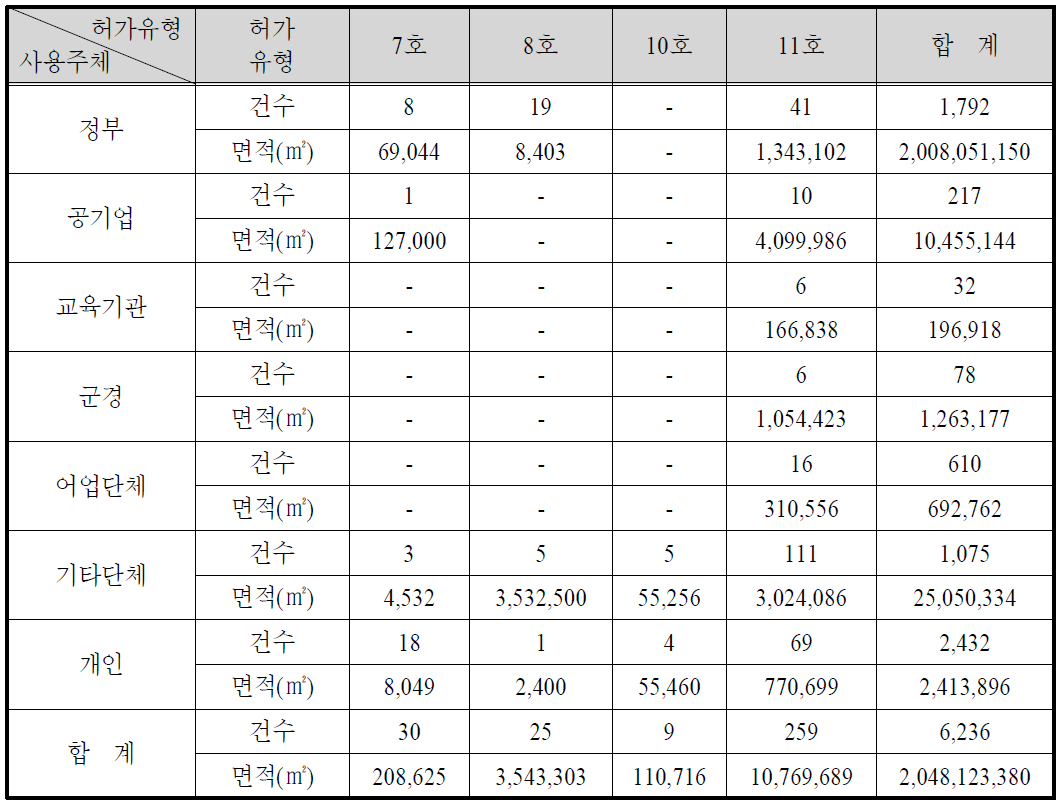 사용 주체별 이용 현황