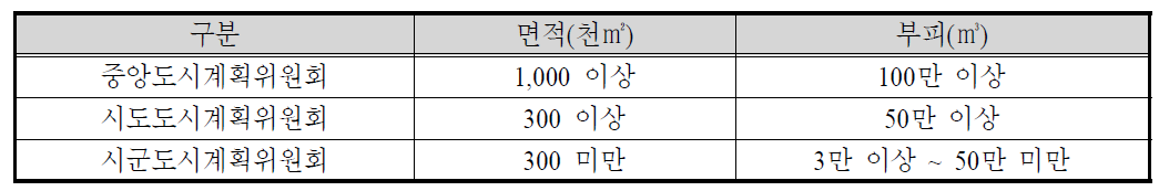 개발행위 규모별 도시계획위원회 심의 대상 기준