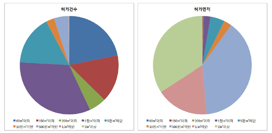 개발행위 허가 기준별 이용 현황(해상풍력단지 면적 제외)