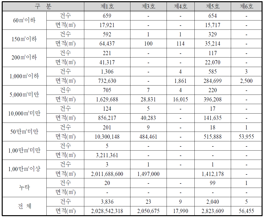 개발행위 허가 기준별 이용 현황