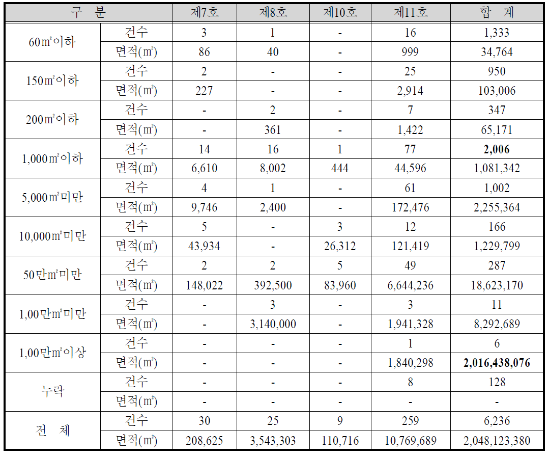 토지이용규제 수준별 이용 현황