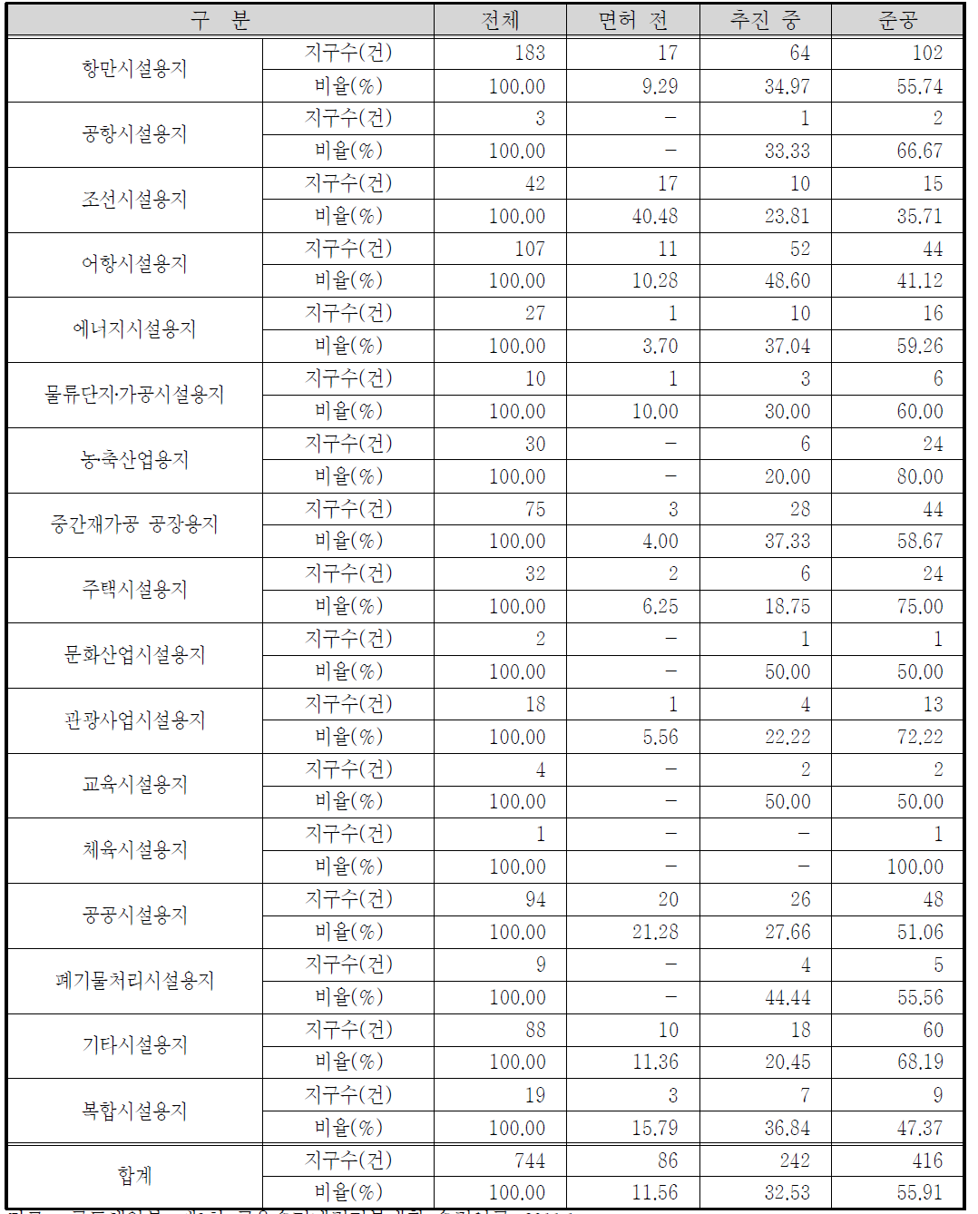 목적별 단계별 매립 현황(지구수 기준)