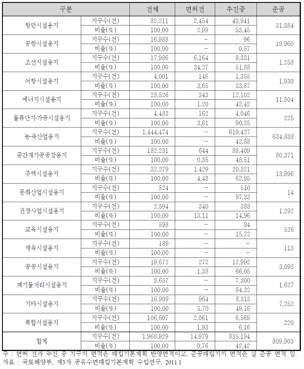 목적별 단계별 매립 현황