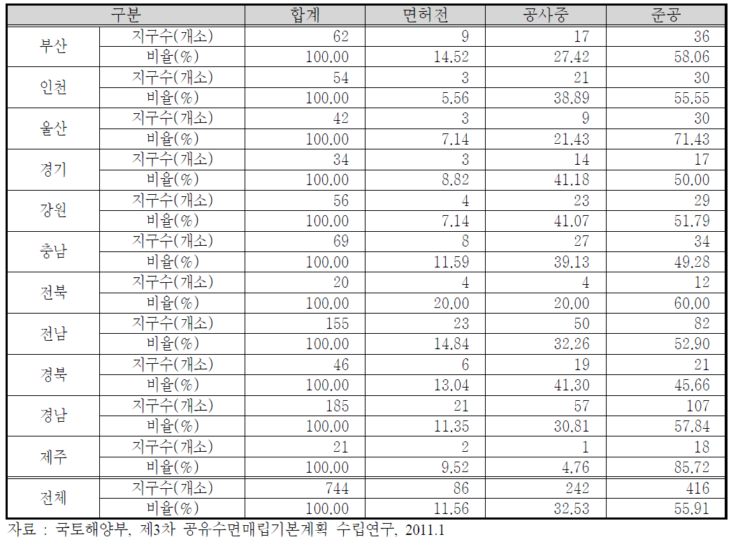 지역별 단계별 매립 현황(지구수 기준)