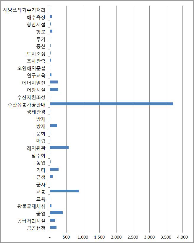 이용목적별 점‧사용 유형 분류(31개 대분류)