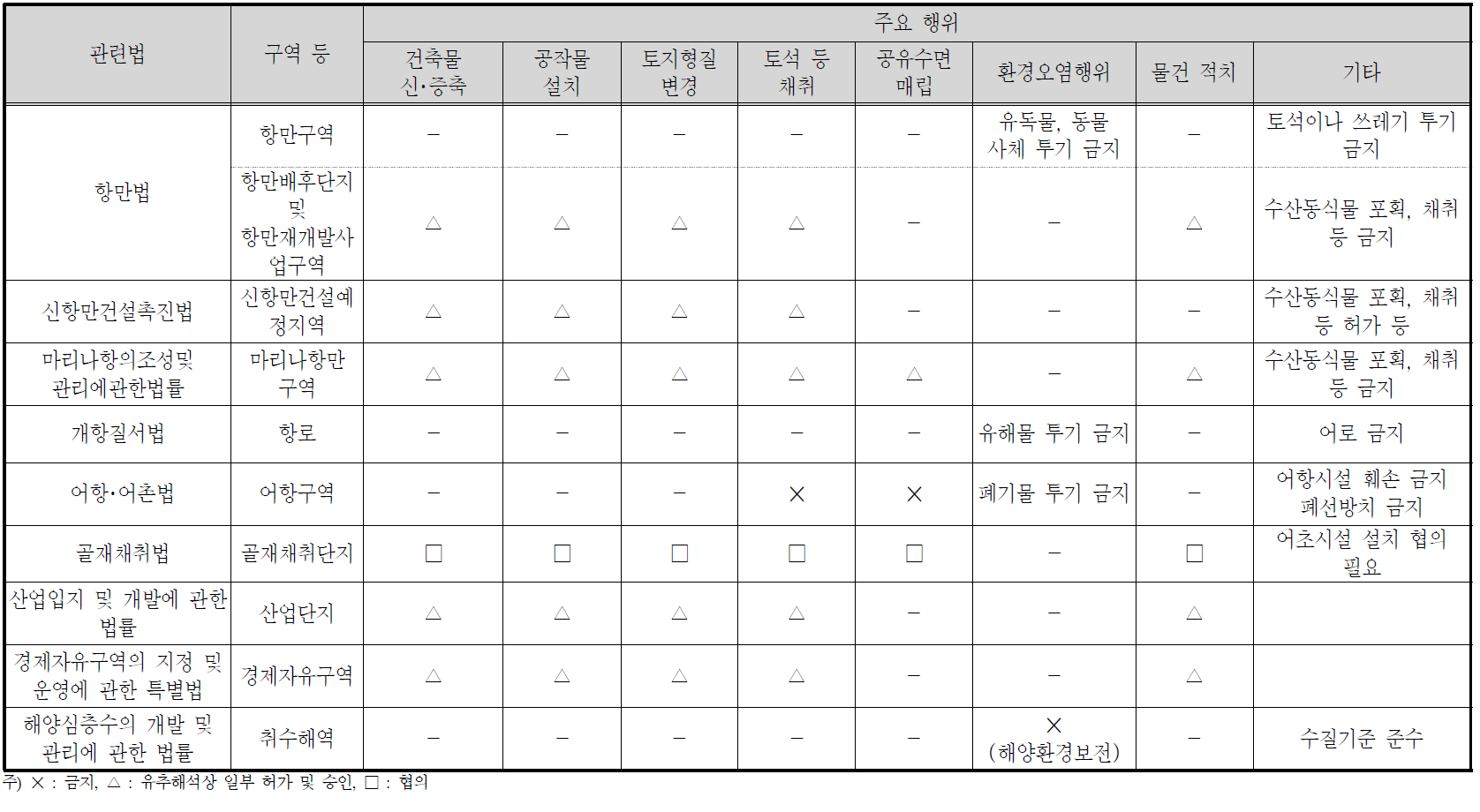 이용연안해역 지정 가능 구역 행위제한