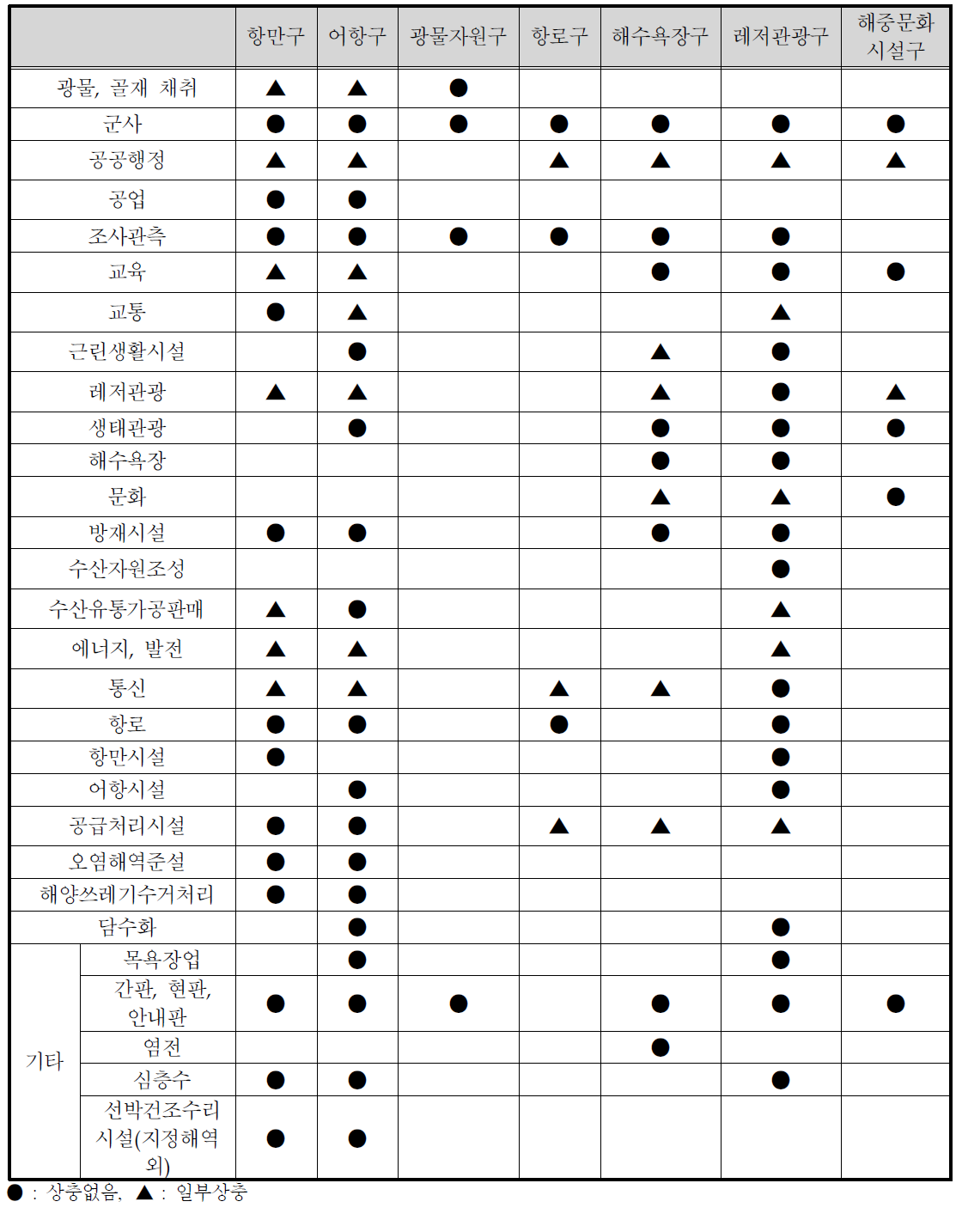 이용연안해역 관리대상 행위