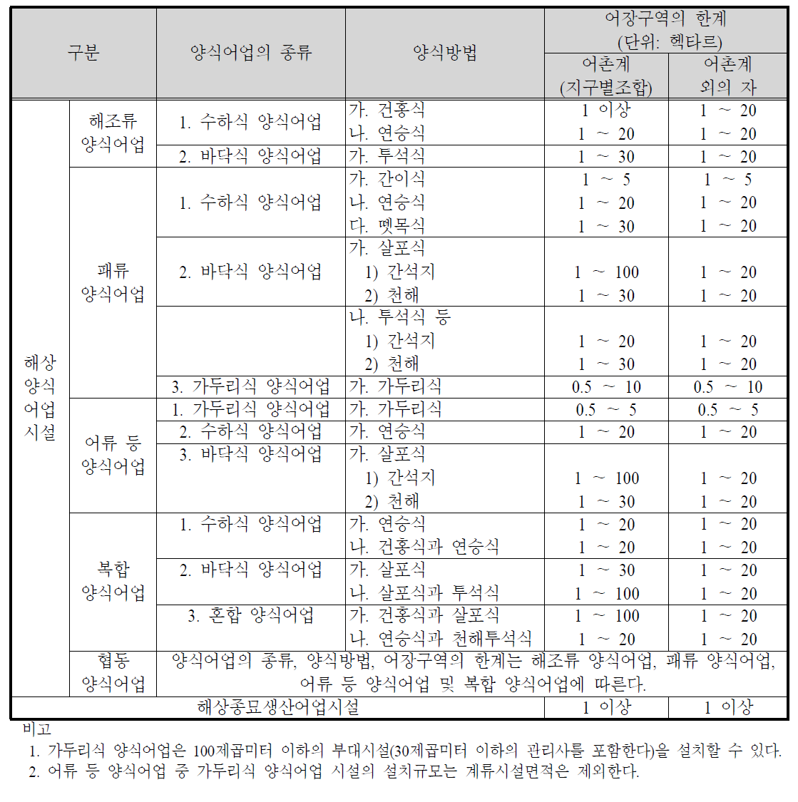 해상양식어업시설ㆍ해상종묘생산어업시설의 설치규모