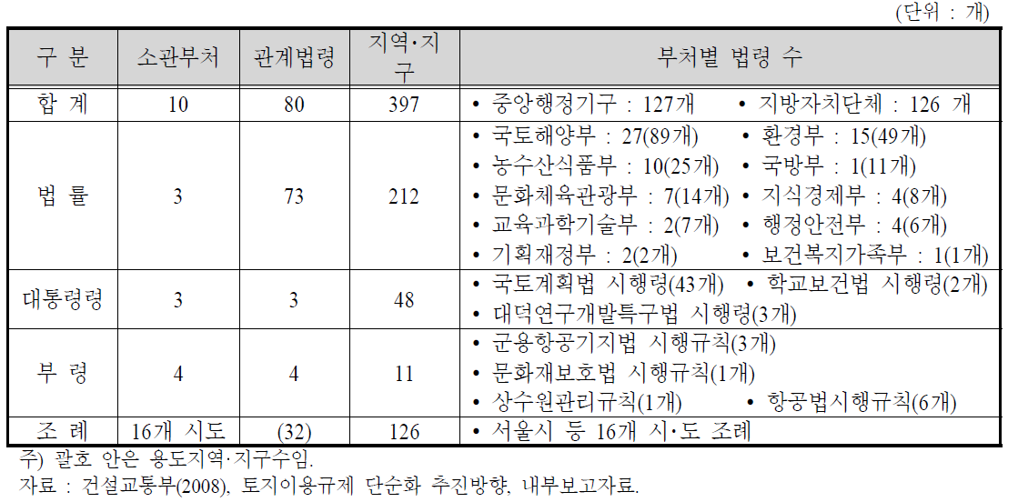 국토이용과 개별법령 현황