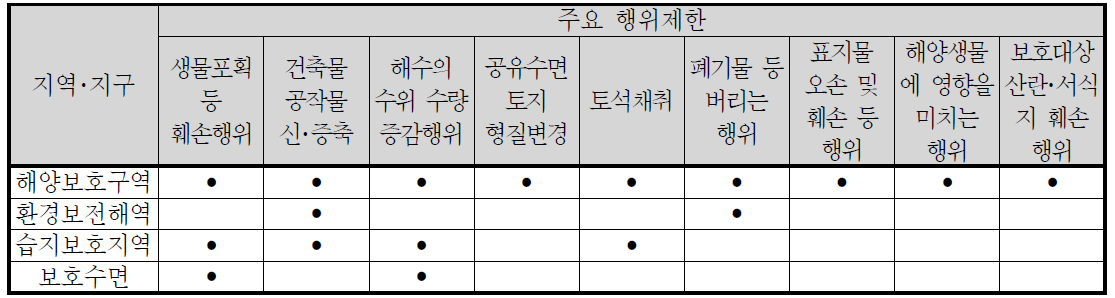 타 법률에 근거한 보호구역의 주요 행위제한