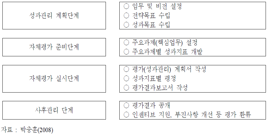 지방자치단체 자체평가 절차