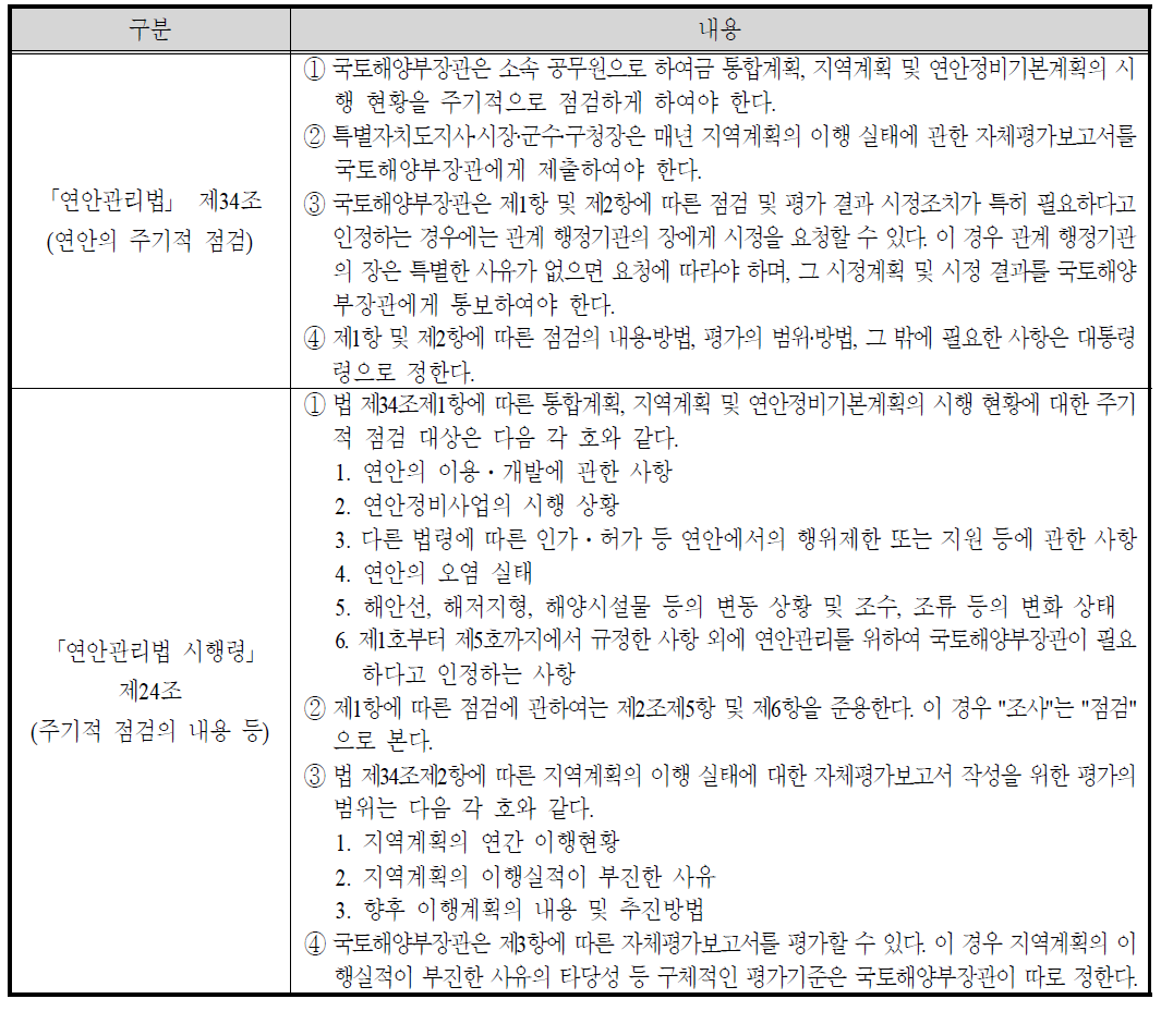 ｢연안관리법｣ 내 이행점검에 관한 사항