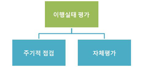 이행실태 평가 구조