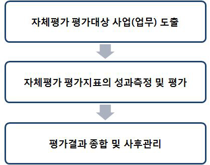 연안관리 자체평가 절차