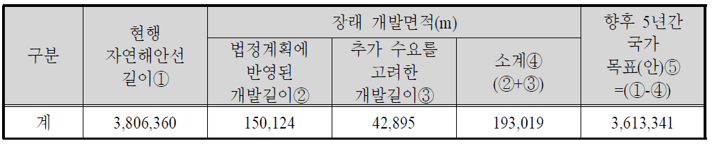 자연해안선 관리목표(안)