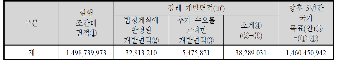 조간대 관리목표(안)