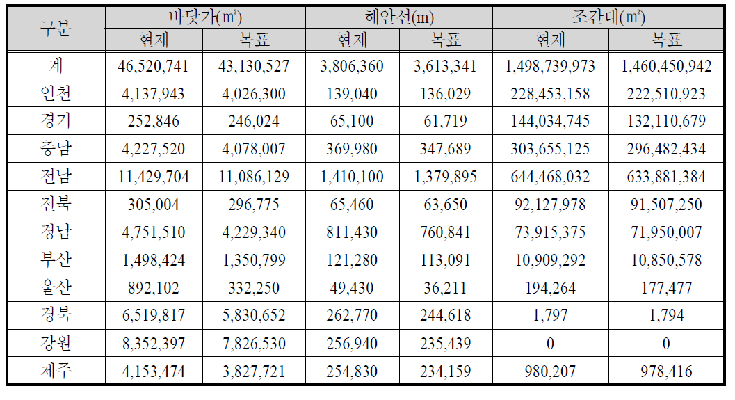 자연해안 유형별 시도별 배분물량