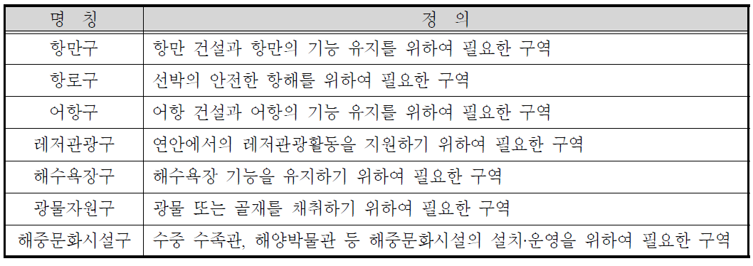 이용연안해역 지정 가능 기능구