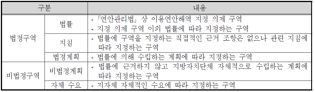 이용연안해역 지정 범위