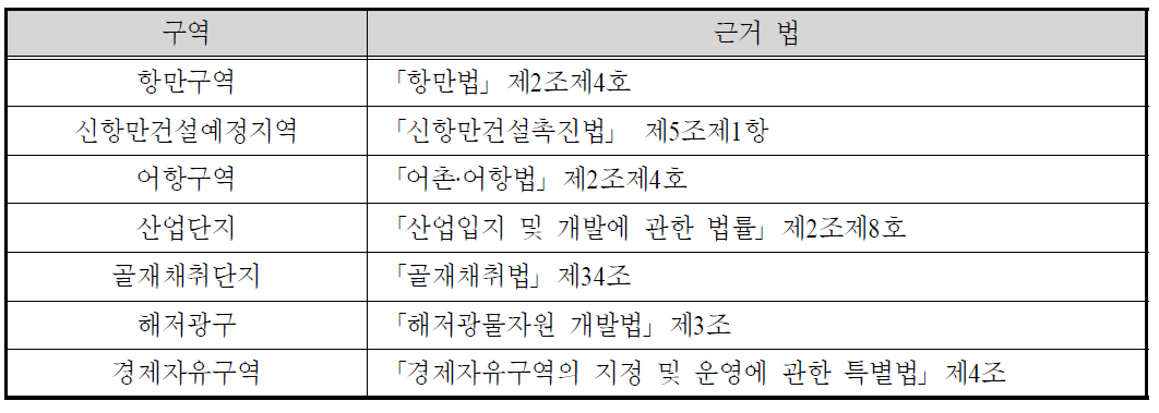 이용연안해역 지정 의제 구역