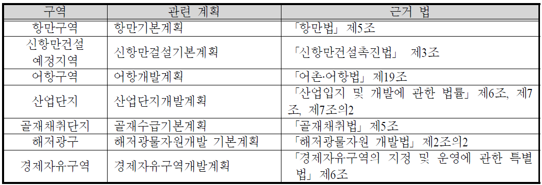 이용연안해역 지정 의제 구역 관련 계획