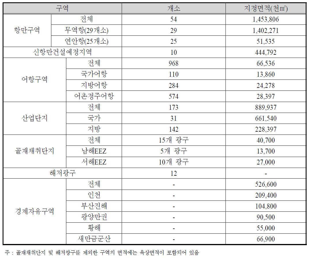 이용연안해역 지정 의제 구역 현황