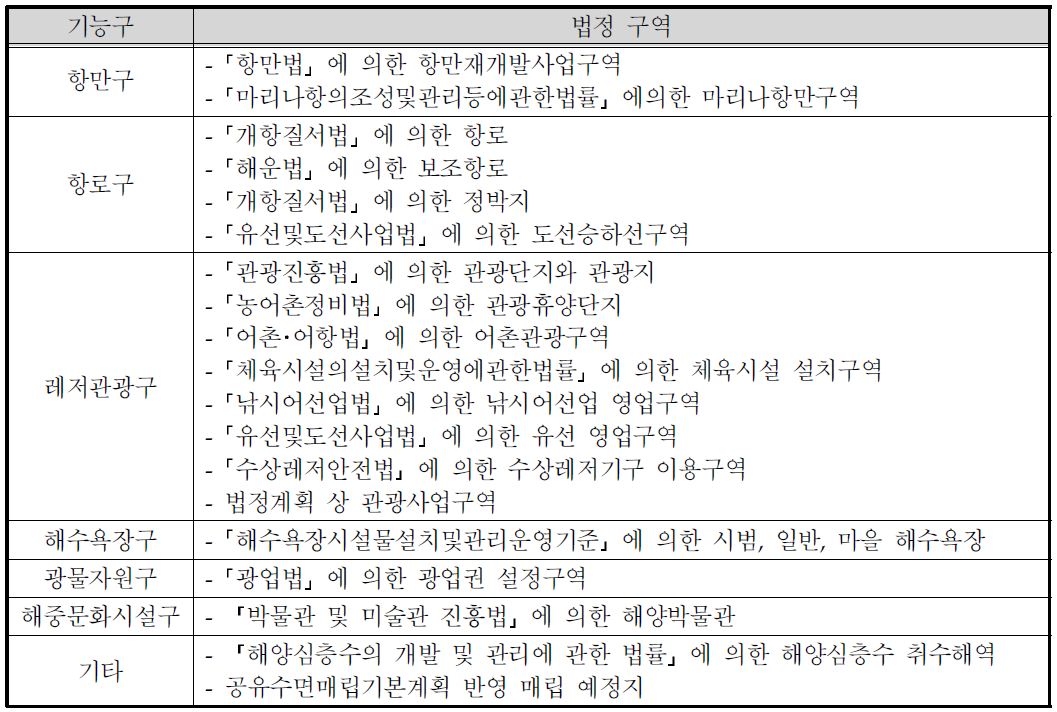 이용연안해역 지정가능 법정구역(지정의제 이외 구역)