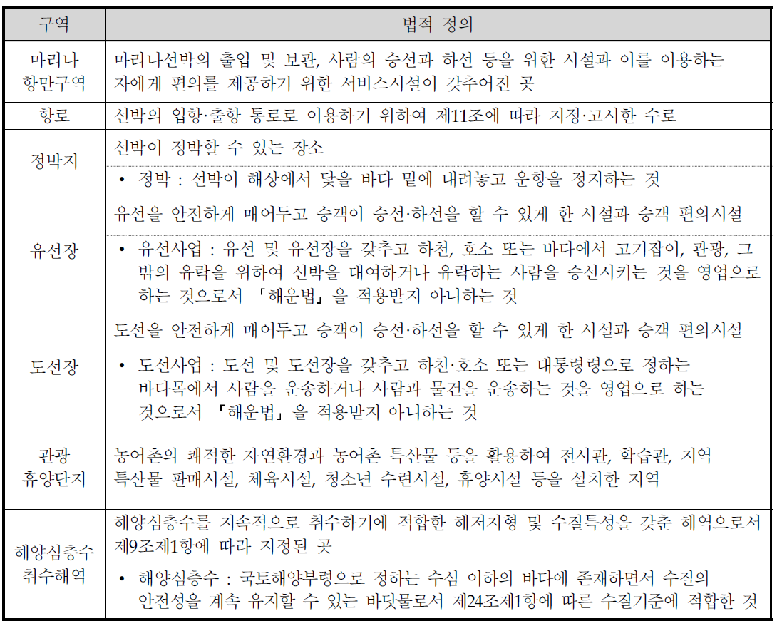 이용연안해역 지정 의제 이외 법정구역 법적 정의