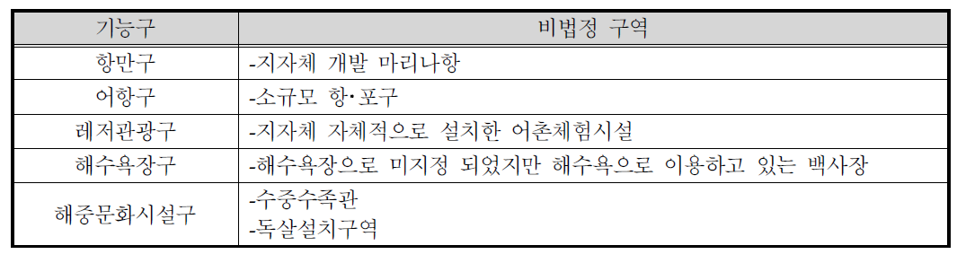 이용연안해역 설정기준(비법정구역)