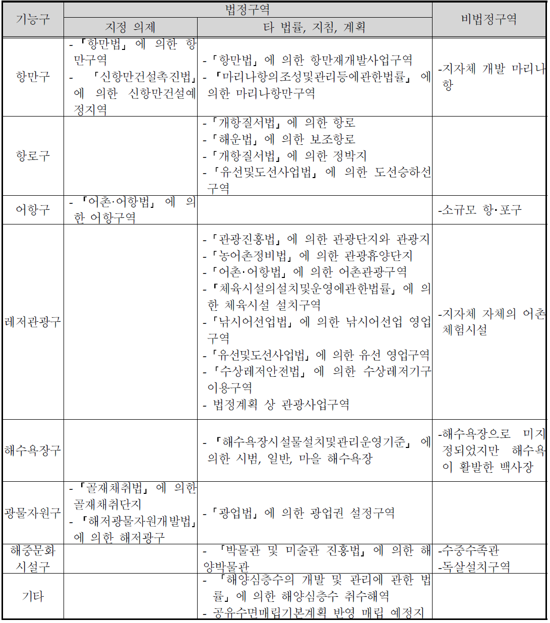 이용연안해역 설정기준(초안)