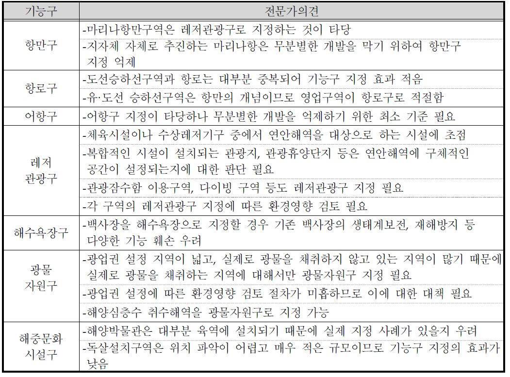 전문가 자문 결과(연안해역기능구별 지정기준)