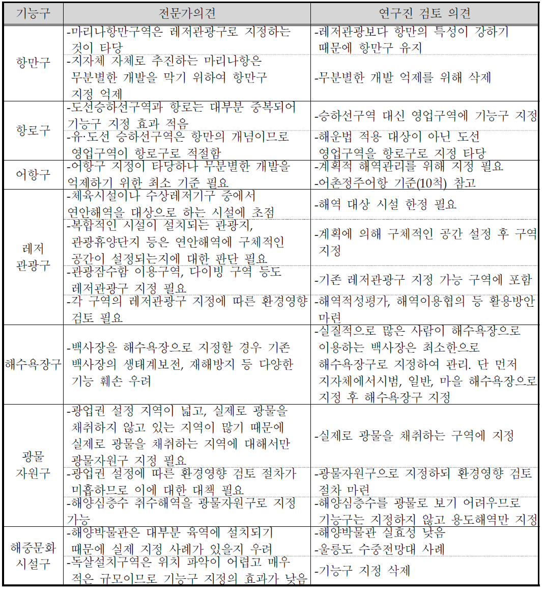 자문의견 검토 결과(연안해역기능구별 지정 기준)