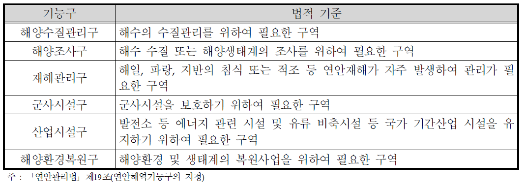 특수연안해역 내 연안해역기능구