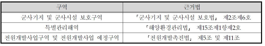 특수연안해역 지정 의제 구역