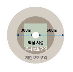 군사시설 보호구역 지정기준