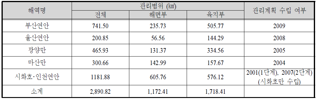 특별관리해역 지정 및 관리계획 수립 현황