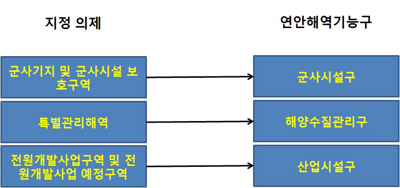 특수연안해역 지정 의제 구역과 연안해역기능구 간 연계