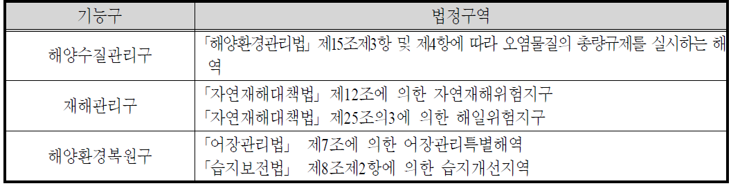 특수연안해역 지정가능 법정구역(지정의제 이외 구역)