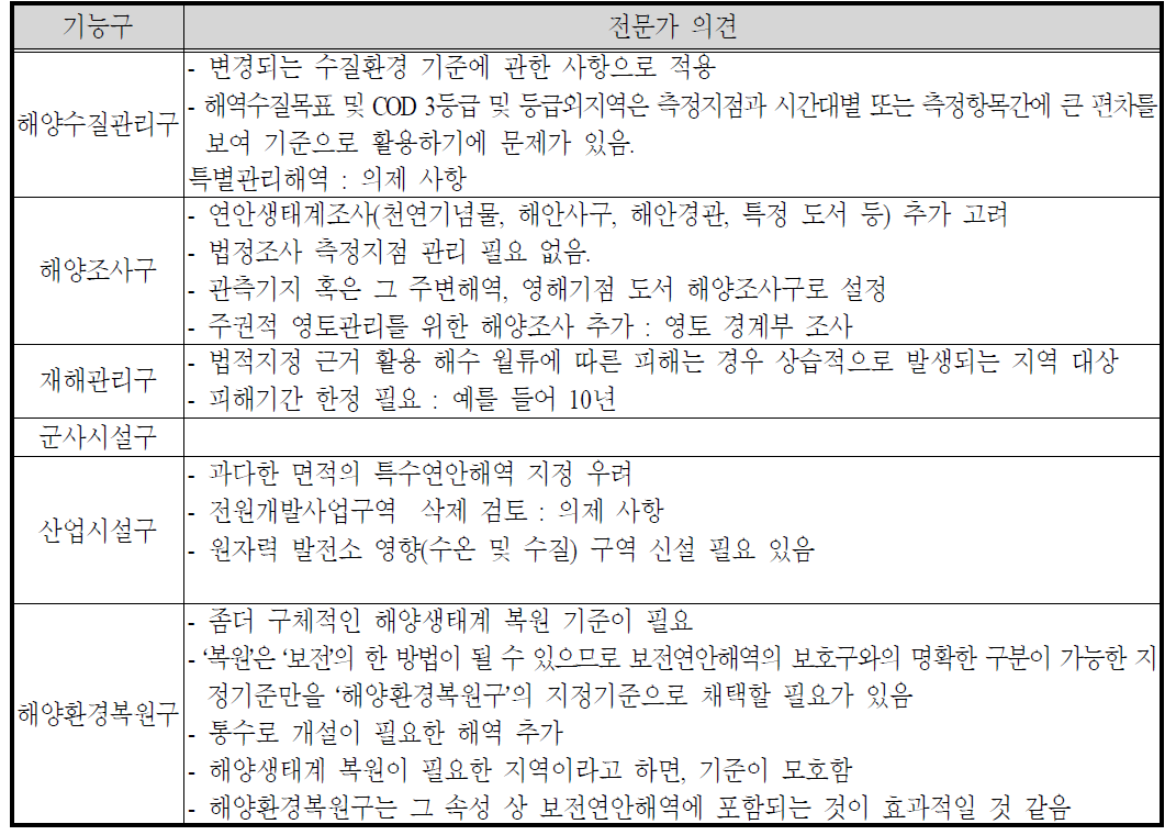 전문가 자문 결과(연안해역기능구별 지정기준)