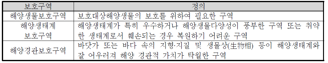 해양보호구역의 세부구역