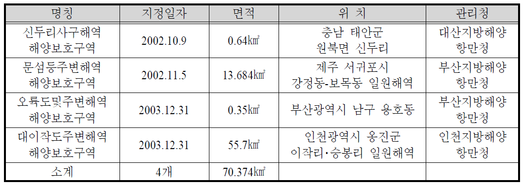 해양보호구역 지정 및 관리 현황