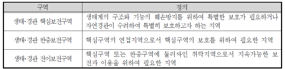 생태・경관보전지역의 세부구역