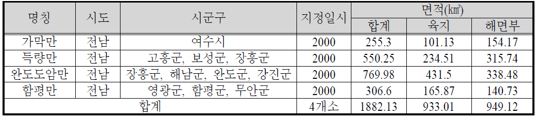 환경보전해역 지정 현황