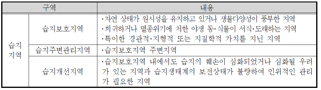 습지지역의 세부구역