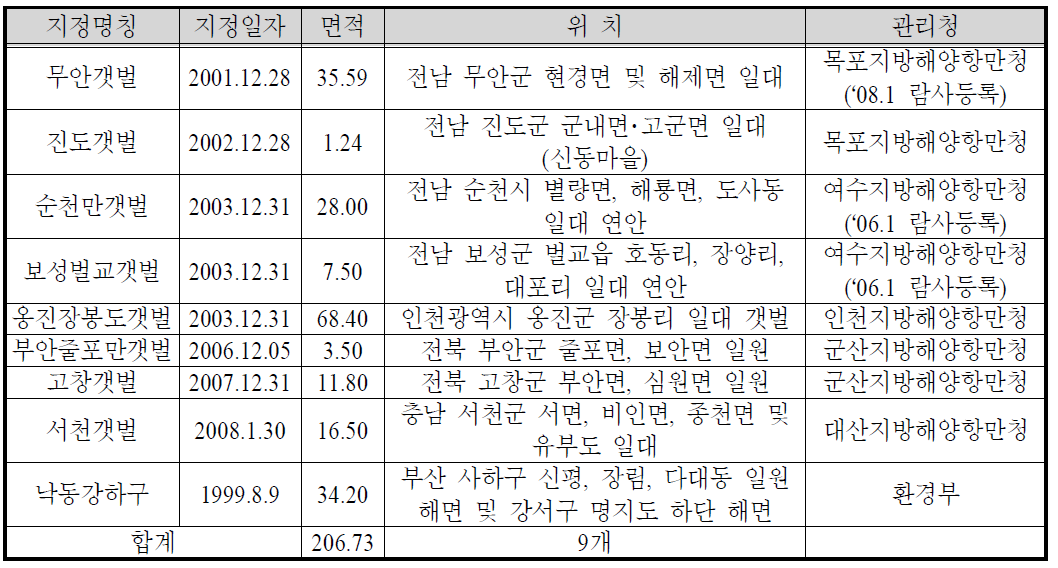 습지보호지역 지정 및 관리 현황