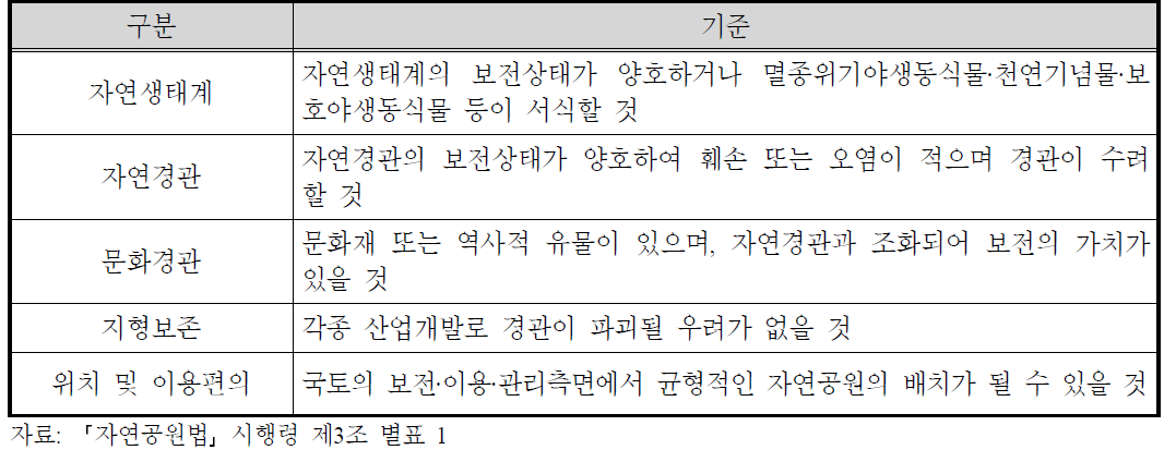 자연공원의 지정기준