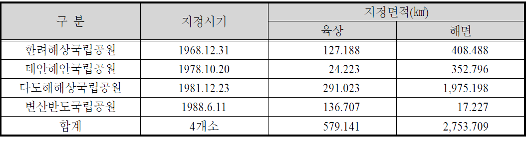 연안･해양 국립공원 지정 현황