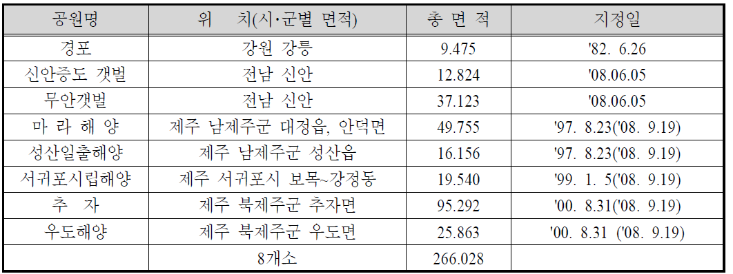 연안･해양 도립공원 지정 현황