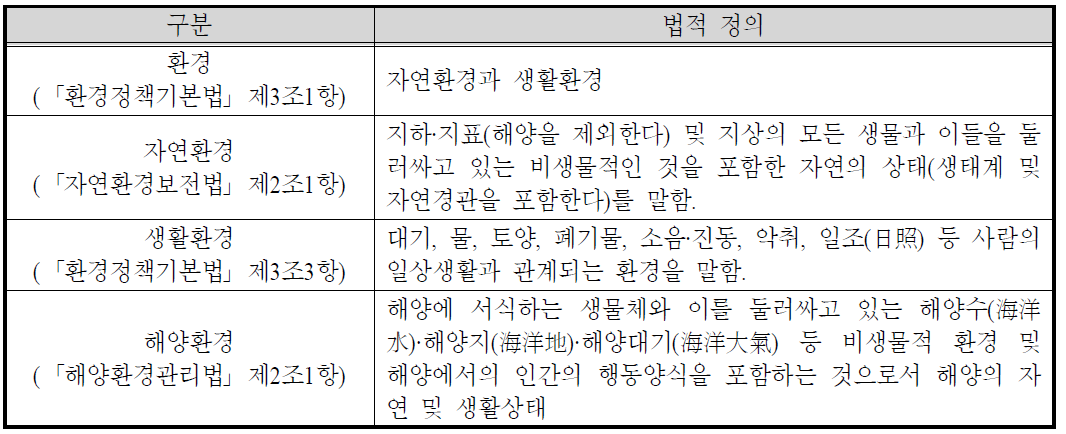 다른 법률에서 명시된 ʻ환경ʼ 관련한 용어의 법적 개념