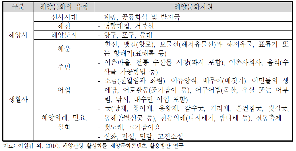 해양문화의 유형과 자원